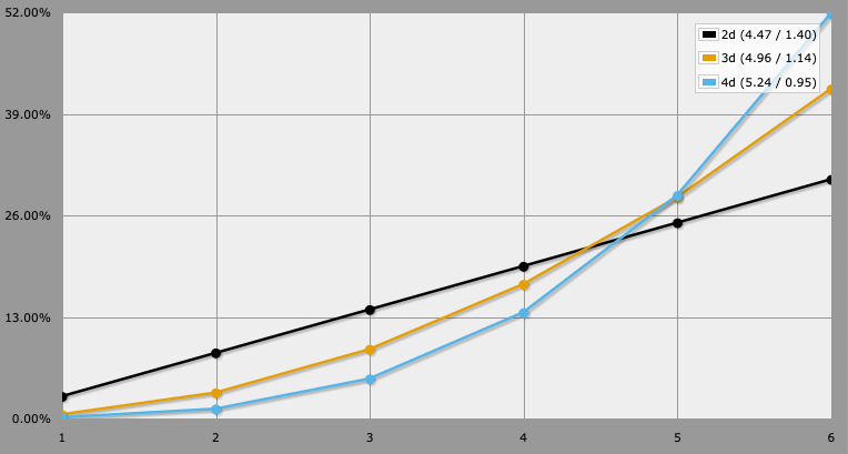 Chart of the probability density function of the highest number rolled from 2, 3, or 4 d6.
