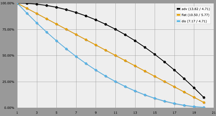 Chart of the probability of "at least X" with advantage, flat, and disadvantage rolls.