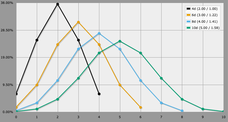 Chart of the probability density function of rolling Nd10 and getting X dice showing over 5.
