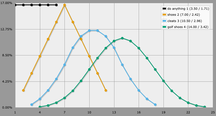 Chart of the probability distribution for the outcomes of rolling 1, 2, 3, or 4d6.